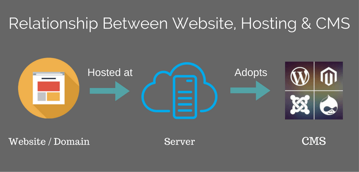 relationship between websites, hosting and CMS