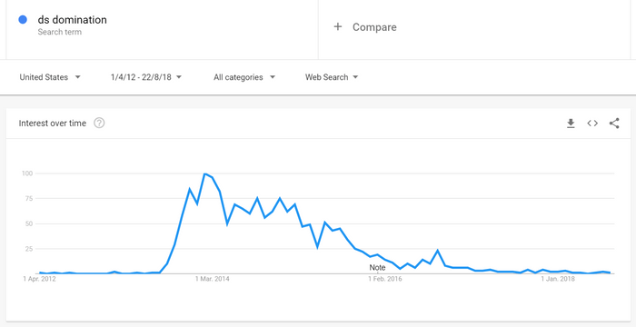ds-domination-trend ds domination trend