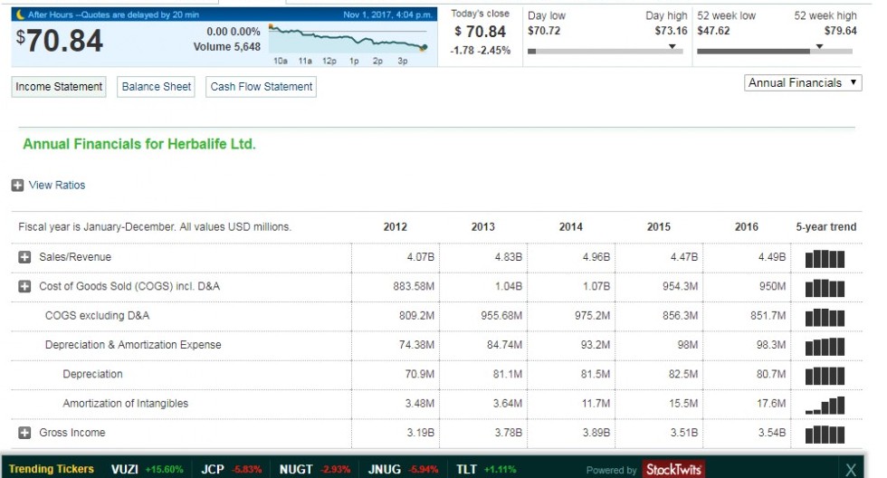 Herbalife Annual Financials Herbalife Annual Financials