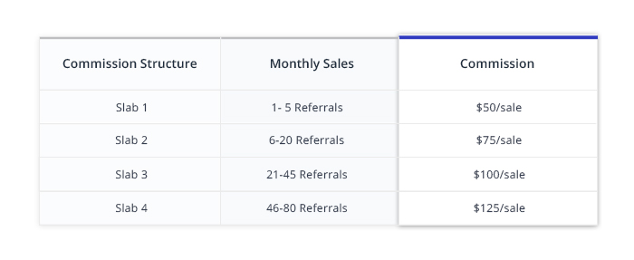 cloudways commission structure slab cloudways commission structure