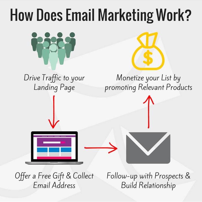 How Does Email Marketing Work
