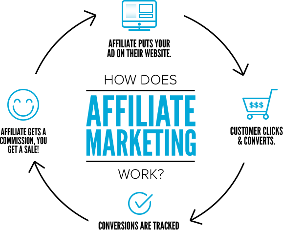 10 Smart Affiliate Marketing Strategies for Beginners