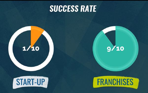 startup vs franchise success rate