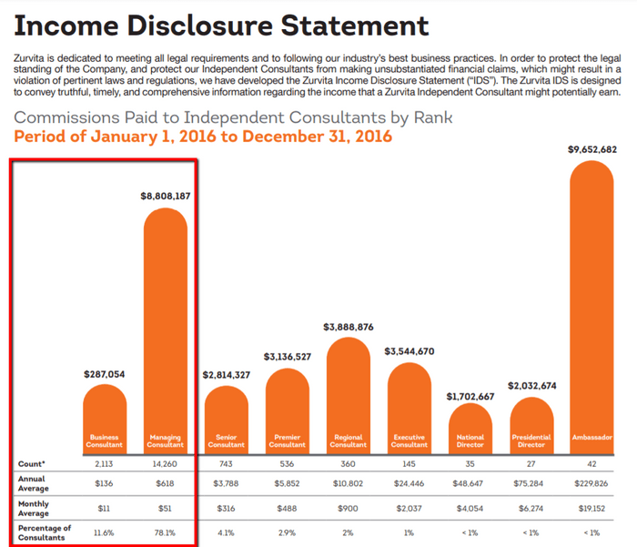 zurvita income disclosure