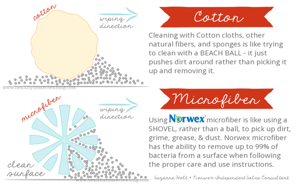 how norwex microfiber works