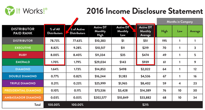 it works income disclosure