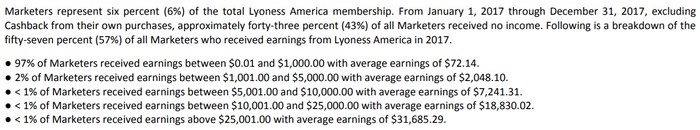 Lyoness Income disclosure