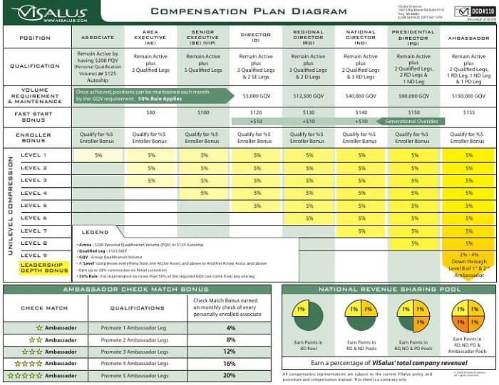Visalus Compensation Plan Graphics