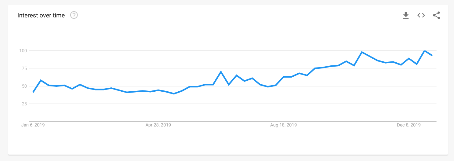 Is Pi Network a Scam - Google Trends